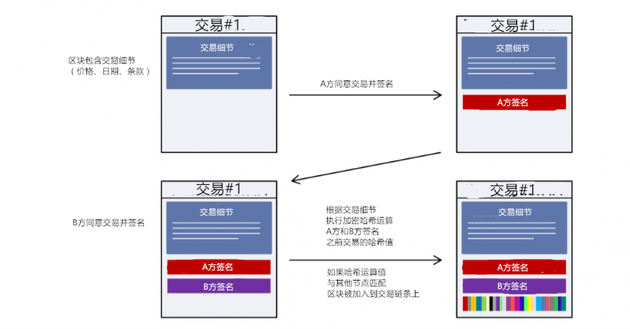 图表1：图解区块链上单个区块如何建立和验证。（来源：高盛全球投资研究）