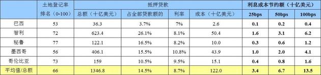 图表44：我们认为区块链通过改善土地登记率可以带来更好的抵押财产供应情况，并可能降低抵押贷款利率。抵押贷款利率敏感度数据。来源：世界银行、高盛全球投资研究