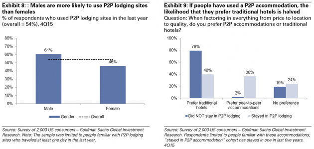 图表8：男性较女性更有可能使用P2P住宿。去年使用过P2P住宿网站的回答者百分比，平均为54%，15年4季度；图表9：如果人们体验过P2P住宿，再转回传统酒店的可能性减半。 问题：考虑到诸如价格、地点和质量等问题，你更青睐P2P住宿还是传统酒店（深色体验过P2P住宿，浅色体验过）？来源：2000名美国消费者调查——高盛全球投资研究。注意：样本限于去年至少旅行过一天的熟悉P2P住宿的人群。“体验过P2P住宿”是指过去5年内至少体验过一次。
