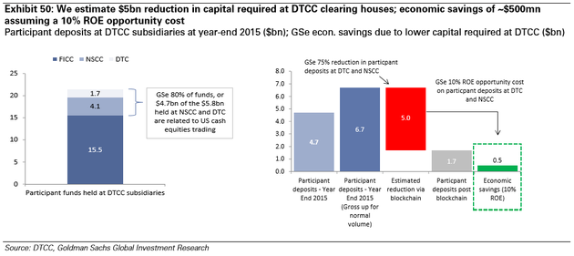 图表50：我们预计DTCC清算所处所需资本额会减少50亿美元；假设ROE为10%，经济节约为5亿美元。来源：DTCC、高盛全球投资研究