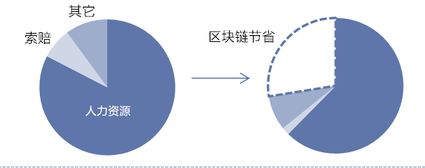 产权保险人的运营成本：潜在节省达30亿美元