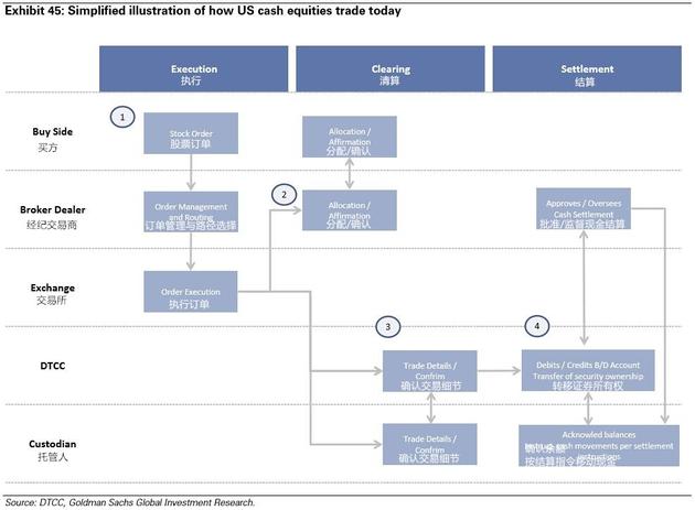 图表45：简化图解今天的美国现金股票交易流程。来源：DTCC、高盛全球投资研究