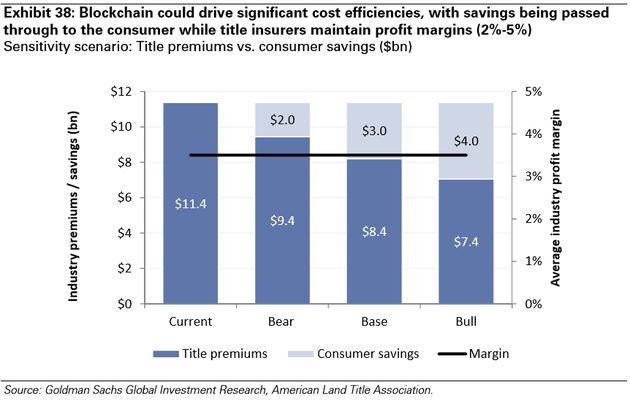 　　图表38：区块链会驱动显著的成本优化，如果保险公司维持利润率不变（2%-5%），节约的部分会最终令消费者获益。敏感度场景：保费VS消费者节约（十亿美元）（深蓝-保费，浅蓝-消费者节约，黑线-利润；目前-悲观预期-基准预期-乐观预期）。来源：高盛全球投资研究