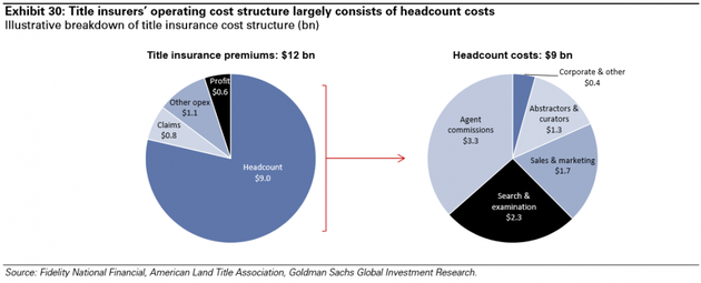 图表30：产权保险人的运营成本结构中主要部分是人力资源成本。来源：富达国民金融、美国土地产权协会、高盛全球投资研究