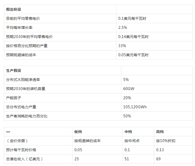 图表28：我们预计会为分布式电力生产者带来一个价值约25-70亿美元收入的去中心化电力市场。去中心化电力市场收入敏感度。来源：高盛全球投资研究