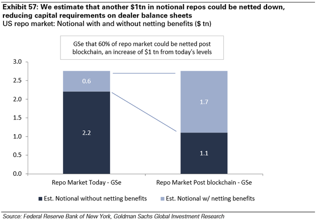 图表57：我们预计有额外的1万亿的repo可以得到净额结算，也就会降低交易商资产负债表的资本端需求（深蓝：预计没有净额结算收益，浅蓝：预计有净额结算收益）。来源：纽约联邦储备银行、高盛全球投资研究