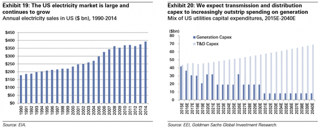 图表19：美国电力市场庞大，且继续扩张，1990年-2014年的美国年度电力销售额（十亿美元）；图表20：我们预计输配电方面的资本支出会更加超出电力生产支出，预计2015-2040年的美国公用事业资本支出综合（十亿美元）（深色为生产支出，浅色为输配电支出）。来源：EIA（美国电子工业联合会）、EEI、高盛全球投资研究