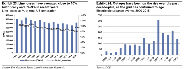 图表23：线路损耗过去均值为10%，近年为8%-9%，全美总电力产量的线路损耗百分比；图表24：过去十余年来，电网愈加老化，断电事故愈加频繁。2000年-2015年的电气扰动事件。来源：EIA、高盛全球投资研究、能源部