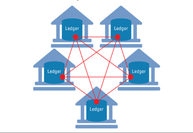 图表3：区块链账本分布于多个地点，每个都通过数据连接互联。如图解了一个包含特定数量可信方的“许可制”区块链。（来源：高盛全球投资研究）