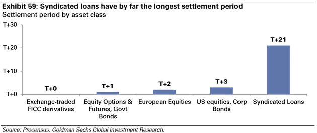 图表59：截至目前，联合贷款有着最长的结算周期。结算周期，按资产类别：交易所交易的FICC衍生品——股票期权&amp;期货、政府债券——欧洲证券——美国证券、企业债券——联合贷款。来源：Procensus、高盛全球投资研究