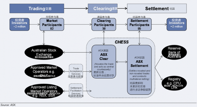 图表52：ASX在澳大利亚股权市场中的角色，包含关键系统的简化描述。