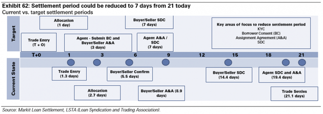图表62：结算周期可以从21天缩短到7天。来源：Markit Loan Settlement、LSTA