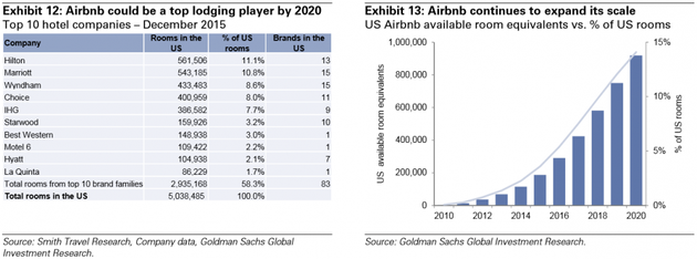 图表12：2020年，Airbnb可能坐上旅馆业的头把交椅。2015年12月，前10的酒店公司；图表13：Airbnb继续扩张。Airbnb可售出房晚占全部全美房晚的百分比