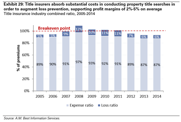 图表29：在房地产产权查询流程中，产权保险人会承担大量成本以增强损失预防和支撑2%-5%的平均利润率。产权保险行业合计表，2005年-2014年（红色虚线为收支相抵点，浅色为开支，深色为损失，Y轴为占保费的百分比）。来源：贝氏评级信息服务